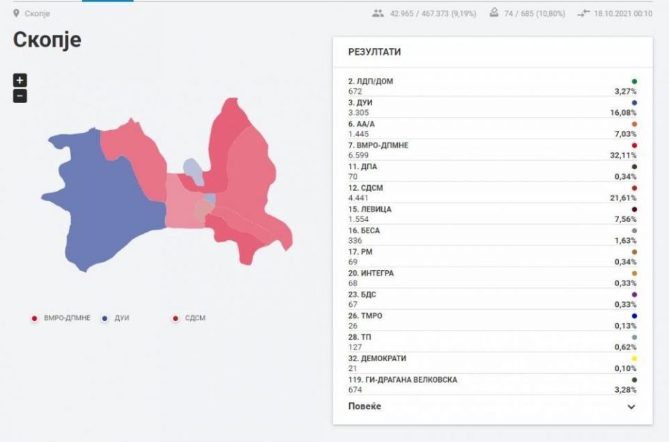 ВМРО-ДПМНЕ води пред СДСМ, ДУИ и Левица по пребројани 11 отсто од гласовите