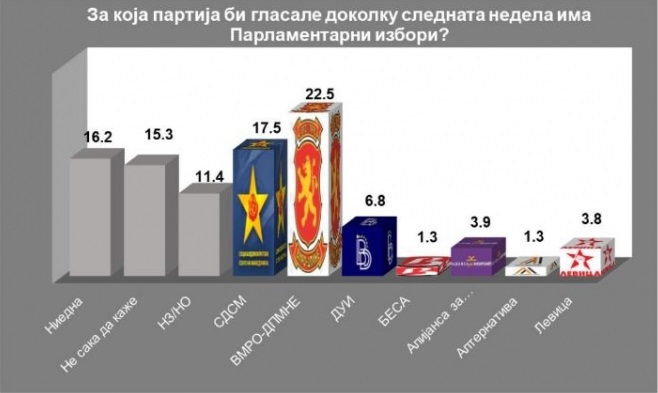 Анкета на ИПИС: Победа на ВМРО-ДПМНЕ на парламентарни избори, Мицкоски со најголема доверба кај граѓаните