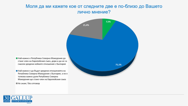 Галуп: За 71,1% од Бугарите најважно е да се средат односите на Македонија со Бугарија, а не дали Македонија ќе стане членка на ЕУ