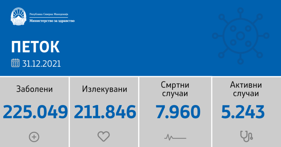 Годината ја завршуваме со 7960 починати од ковид, 7 во последниот ден, и мерки полабави од лани