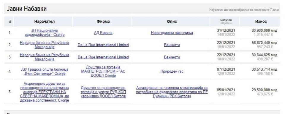 1.315.500 евра за новогодишни пакетчиња потрошиле во ЈП Национална радиодифузија-Скопје