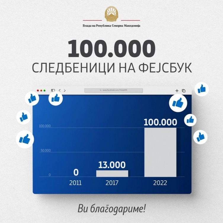 Приоритет ѝ се лајкови: Владата-инфлуенсерка се пофали со 100 илјади следбеници на Фејсбук