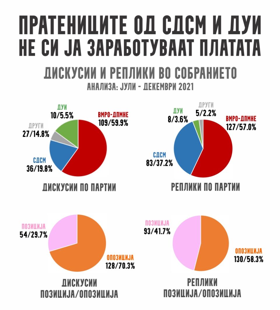 Стојаноски: Пратениците на СДСМ не ја заработуваат ниту платата