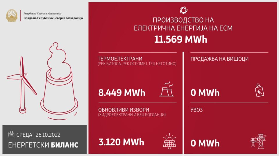 АД ЕСМ целосно ги задоволува потребите за струја на домаќинствата и малите потрошувачи, струја не увезува