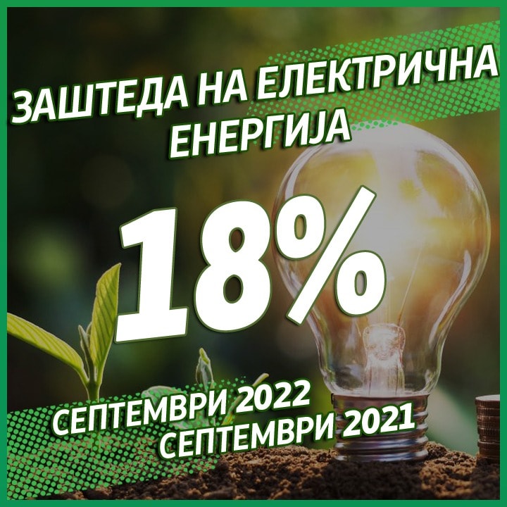 Институциите заштедиле 18 отсто струја во септември, тврди Бектеши