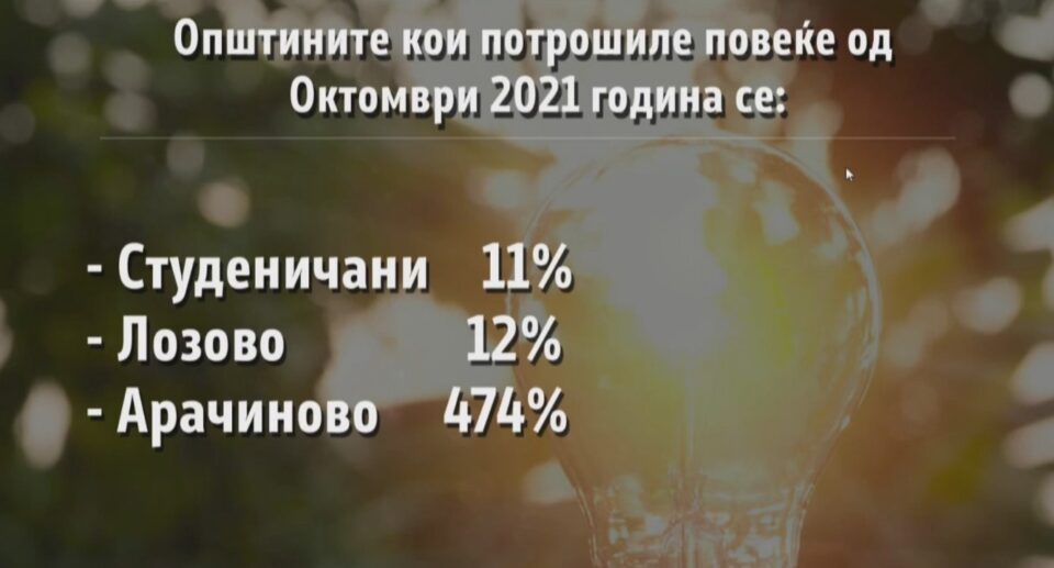 Арачиново потроши за 474 отсто повеќе струја од лани