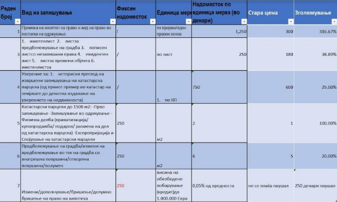 Власта на СДСМ е надвор од реалноста, дала согласност за поскапување на услугите на Катастарот
