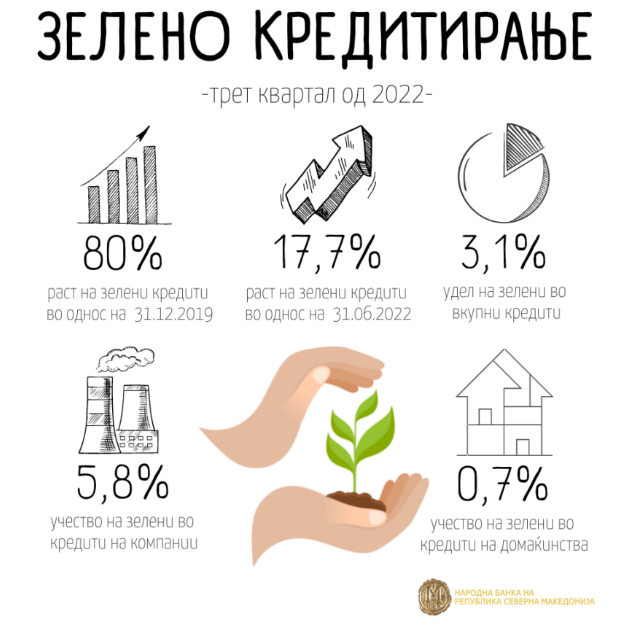 Забрзува растот на зелените кредити во третиот квартал од 2022 година