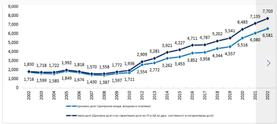 За пет години владата на СДС успеа да ги зголеми јавниот и државен долг повеќе отколку претходните влади за четиринаесет години