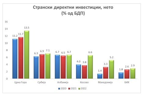 И според Светска банка Македонија е на дното по странски инвестиции во регионот